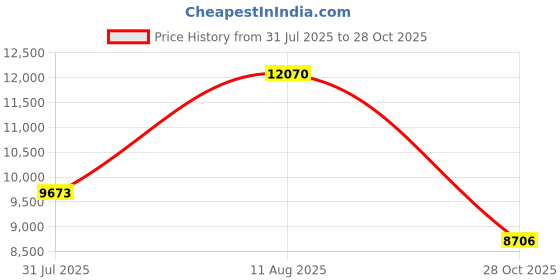 amazon.in X3 High-Speed Air Duster, 130,000 RPM Brushless Motor Air Blaster, 4-Speed Adjustable Turbo Fan, 200g Super Wind Pressure Turbine Jet Blower Price History Graph from 31 Jul 2025 to 28 Oct 2025