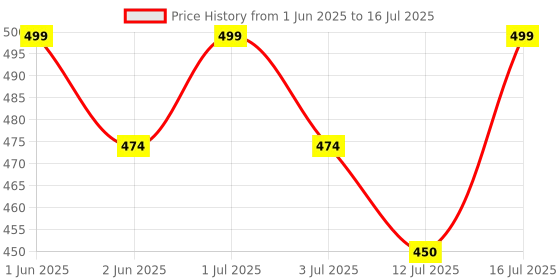 amazon.in fire turtle X3 Selfie Stick with Tripod Stand, 6 Feet Length, Wireless Remote, Detachable Holder, Bluetooth Compatible for iPhone/Android - Perfect for Vlogging & Photo Shoots (6FT Stick with Light.Zip) fire turtle Price History Graph from 1 Jun 2025 to 16 Jul 2025