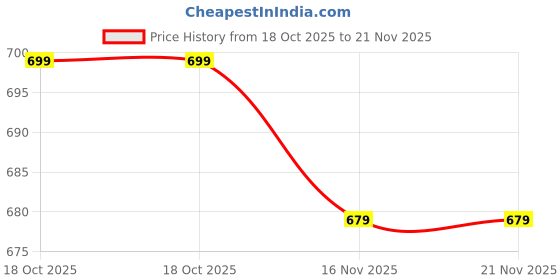 amazon.in X3 Wireless Gaming Controller Compatible With Smartphones, PC,Laptop, And Consoles Price History Graph from 18 Oct 2025 to 21 Nov 2025