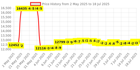 amazon.in X3SP 2 Lines Entry Level Color Display Phone with HD, POE Price History Graph from 2 May 2025 to 16 Jul 2025