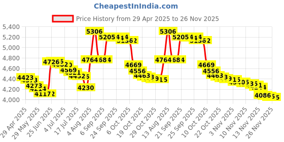 amazon.in x4 PCIe M.2 PCIe S Price History Graph from 29 Apr 2025 to 26 Nov 2025