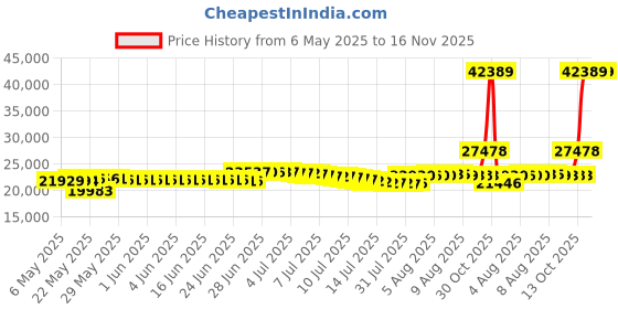 amazon.in fizik X4 Terra Powerstrap, Unisex Cycling Shoes fizik Price History Graph from 6 May 2025 to 16 Nov 2025