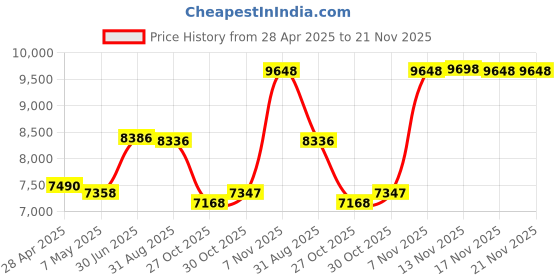 amazon.in X520-DA1 10GbE SFP+ Fiber Ports Ethernet Adapter for Servers, NAS and Desktop PCs. PCIE X4 to 10GbE SFP+ Fiber NIC Card for Gaming, Intel 82599EN 10Gbps Ethernet Controller (X520-DA1) Price History Graph from 28 Apr 2025 to 20 Nov 2025