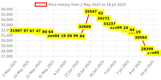 amazon.in X7 Enterprise IP Phone, Power Supply Adapter Not Included Price History Graph from 2 May 2025 to 13 Jul 2025