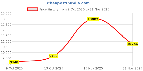 amazon.in X7 NFC Card Reader,RFID Card Copier Readers Writer Duplicator for IC ID Cards,Smart Card RFID Copier ID IC Reader Writer HD Full Color Screen (5 T5577 Cards 5 T5577 Buckles) Price History Graph from 9 Oct 2025 to 21 Nov 2025
