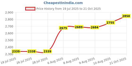 amazon.in X7K8W GEN14 3.5" HDD Tray Caddy for DELL POWEREDGE Server R740 R740xd R440 R540 R940 R640 Price History Graph from 19 Jul 2025 to 21 Oct 2025
