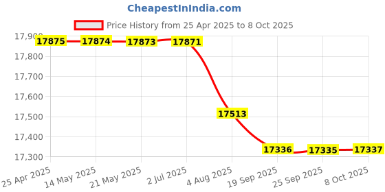 amazon.in X8 TV Receiver DVB-S2 S2X Set Top Box HD 1080P Video Player Built-in WiFi Support Biss Auto Roll Decoder'$ Price History Graph from 25 Apr 2025 to 7 Oct 2025