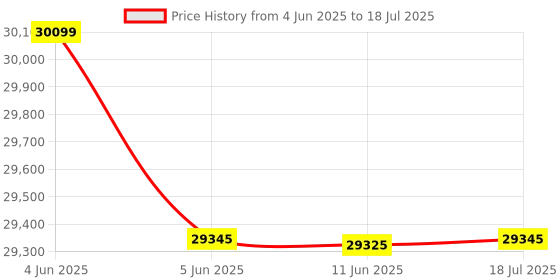 amazon.in X86 Single Board Computer with PCIe x4, Dual SATA 6Gbps, Gigabit LAN – DIY NAS & 4K Media for Makers (ZimaBlade 7700 N3450 Without RAM) Price History Graph from 4 Jun 2025 to 11 Jun 2025