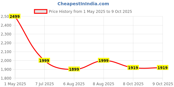 amazon.in X9 Android Mini PC: 4K UHD, 2GB RAM, 16GB Storage, WiFi 6 & BT 5.0, Android 10 Price History Graph from 1 May 2025 to 9 Oct 2025