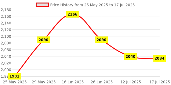 amazon.in X9 Performance Wireless USB C Mouse With Type C Receiver - Cordless Multi-Device for MacBook Pro/Air, Apple Mac, iMac, Laptop, PC Computer - 2.4G RF White Price History Graph from 25 May 2025 to 17 Jul 2025