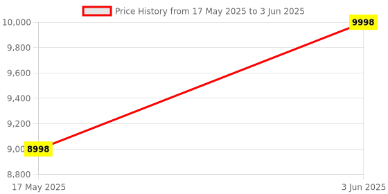 amazon.in X99 Motherboard Set LGA 2011-3 Kit with Xeon E5 2670 V3 CPU 16GB (2 * 8G) DDR4 M-ATX NVME M.2 (12 core 24 Thread) Price History Graph from 17 May 2025 to 3 Jun 2025