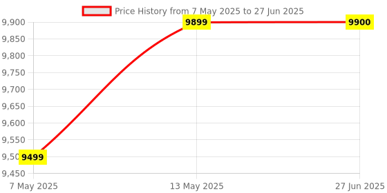 amazon.in X99 Motherboard with LGA 2011-3 E5 2666 V3 CPU + DDR4 2666 8GB X 2 RAM 16GB Combo Motherboard for High End Gaming with 3 Years Warranty Price History Graph from 7 May 2025 to 27 Jun 2025