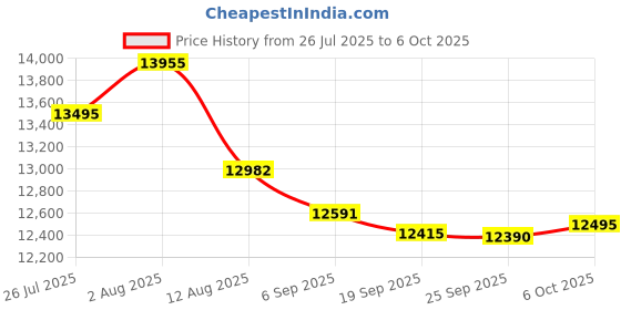 amazon.in xaatren 6 Pcs Boys Swim Trunks Quick Dry Swimsuit Swim Trunks with Mesh Lining xaatren Price History Graph from 26 Jul 2025 to 6 Oct 2025