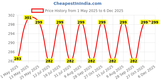 amazon.in xacton 2 pc Bread Mould I Carbon Steel Loaf Baking Tray I Bake Ware Combo I Cake Baking I Cake Making Supplies I Kitchen Tools Set I Can be Used Microwave Oven OTG, Cooker - Black xacton Price History Graph from 1 May 2025 to 5 Dec 2025