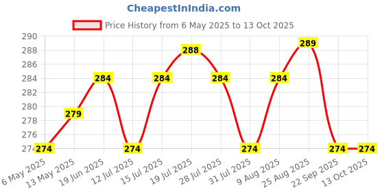 amazon.in Xacton air Fryer Paper Sheets Liner I Non-Stick Parchment Paper Liners I Oil Proof Water Proof Tray I Heat Resistance, Food Grade I for Air Frying, Baking, Roasting Microwave (Square - 120 Pcs) xacton Price History Graph from 6 May 2025 to 13 Oct 2025