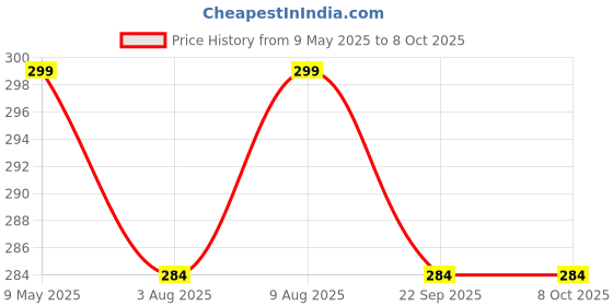 amazon.in Xacton Baby Feeding Bowl & Spoon I Silicone Unbreakable Non-Slip Suction Base Design I BPA Free, Dishwasher, Freezer & Microwave Safe I Feeding Kit for Infants & Toddler (Wine Red) Price History Graph from 9 May 2025 to 7 Oct 2025