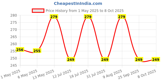amazon.in xacton Combo of Muffin Moulds for Baking Muffin Tray with 100 Pcs Paper Cupcake Liner for Handmade Soap, Biscuit Chocolate Mould, Carbon Steel, Multicolour xacton Price History Graph from 1 May 2025 to 7 Oct 2025