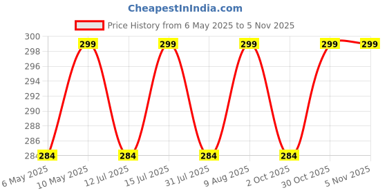 amazon.in XACTON Garden Shears Sharp Cutter Pruners Scissor with Safety Lock Pruning Seeds I Grip-Handle Flower Cutter I Tree Trimmers Secateurs , Hand Pruner , Stainless Steel Blades , Gardening Tools xacton Price History Graph from 6 May 2025 to 1 Nov 2025