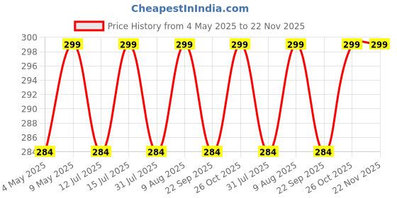 amazon.in Xacton Silicone Suction Plates I Baby Feeding with 3 Strong Suction Cups I BPA Free, Dishwasher, Freezer & Microwave Safe I Unbreakable I Silicon Grip I Deep Divided for Baby & Toddlers (Blue1) Price History Graph from 4 May 2025 to 21 Nov 2025