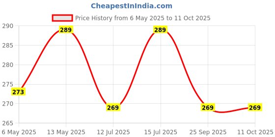 amazon.in Xacton Teflon Round Cheese Cake Mould,Cooker with Removable Base, Non-Stick Cake Tins/Pan/Trays for Microwave, Oven and Bakeware, Black (20 cm) xacton Price History Graph from 6 May 2025 to 11 Oct 2025