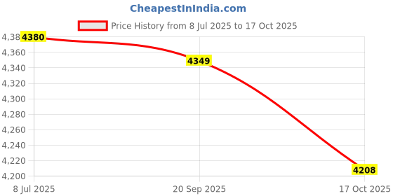 amazon.in XAGMODSHN 4in1 Magnetic Torpedos and Ruler, 180/90 Degree Bubble,Aluminum Alloy Bubble Levels Measurement Tool Price History Graph from 8 Jul 2025 to 17 Oct 2025
