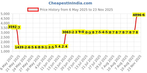 amazon.in xahpower 3DS USB Charger Cable, Power Charging Lead for Nintendo 3DS, 2DS, DSi - Black xahpower Price History Graph from 6 May 2025 to 22 Nov 2025