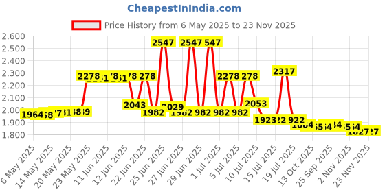 amazon.in xahpower DS Lite Charger Kit, AC Power Adapter and Stylus Pen for Nintendo DS Lite Systems, Wall Travel Charger Power Cord Charging Cable 5.2V 450mA xahpower Price History Graph from 6 May 2025 to 23 Nov 2025