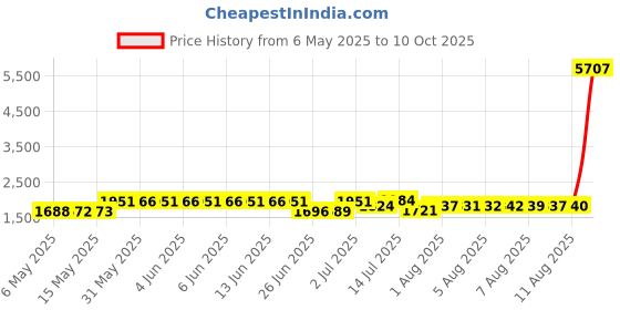 amazon.in xahpower Gameboy Advance sp Charger, USB GBA SP Charger Cable Cord for Nintendo DS Original (NDS)/Game Boy Advance SP (GBA SP) (1 PCS) xahpower Price History Graph from 6 May 2025 to 10 Oct 2025