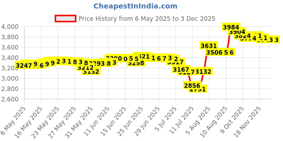 amazon.in Xahpower Steering Wheel for Nintendo Wii and Wii U Remote Controller, 2 Pack Racing Wheels Games Accessories for Mario Kart (White) xahpower Price History Graph from 6 May 2025 to 2 Dec 2025