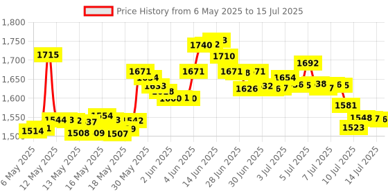 amazon.in Xahpower USB Sensor Bar for Wii, Replacement Wired Infrared Ray Sensor Bar for Nintendo Wii and Wii U Console Price History Graph from 6 May 2025 to 15 Jul 2025