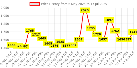 amazon.in Xahpower Wii Sensor Bar, Replacement Wired Infrared Ray Sensor Bar for Nintendo Wii and Wii U Console Price History Graph from 6 May 2025 to 17 Jul 2025