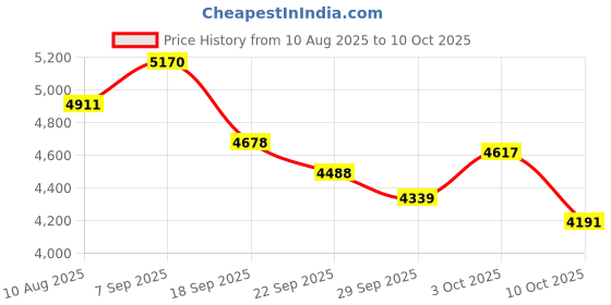 amazon.in xalire Natural Gas and Propane Leak Detector Alarm for Home xalire Price History Graph from 10 Aug 2025 to 10 Oct 2025