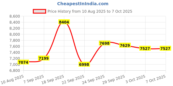 amazon.in xalire Natural Gas and Propane Leak Detector Alarm, Set of 2, Black xalire Price History Graph from 10 Aug 2025 to 7 Oct 2025