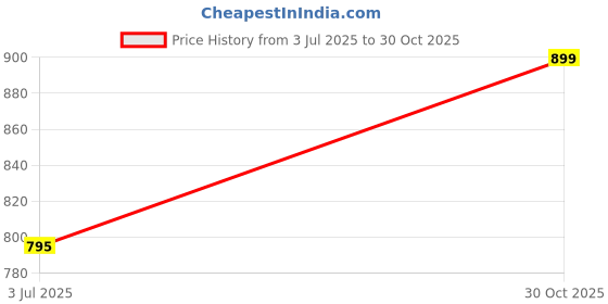 amazon.in XAMAX Amron Backrest Pro F Lumbar Support Pillow Back Cushion Orthopedic for Car Seat | Office Chair | Full Back Support | Blue, Foam Price History Graph from 3 Jul 2025 to 30 Oct 2025