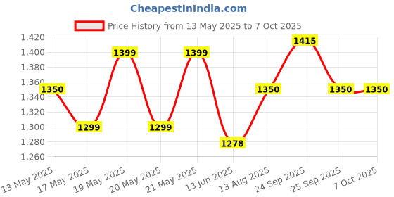 amazon.in XAMAX Executive Backrest for Chair lumbar Support xamax Price History Graph from 13 May 2025 to 7 Oct 2025