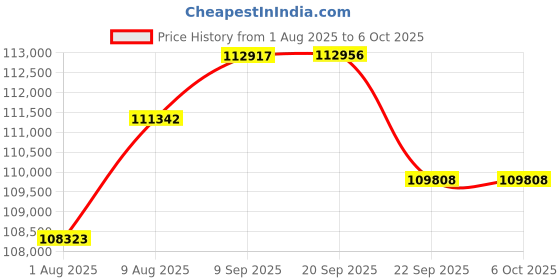 amazon.in XAMMUE ONEXGPU Expansion Dock Graphics Card with Radeon RX 7600M XT 8GB GDDR6 RDNA3 Architecture M.2 2280 Oculink Thunderbolt 3 and 4 Price History Graph from 1 Aug 2025 to 6 Oct 2025
