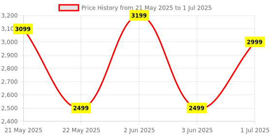 amazon.in xtreme acoustics XAMXB4 Professional Audio Mixer, Free Podcast Learning Course - 4 Channels, USB input, Bluetooth, 3.5mm Headphone , Phone Live out, 48V Phantom. (B4) xtreme acoustics Price History Graph from 21 May 2025 to 1 Jul 2025