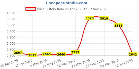 amazon.in XANAD Case for Samsung T3 T5 Portable 250GB 500GB 1TB 2TB SSD USB 3.1 External Solid State Drives Storage Travel Carrying Bag Price History Graph from 26 Apr 2025 to 12 Nov 2025