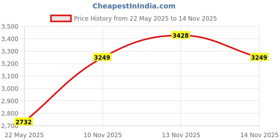 amazon.in XANAD Hard Case for Samsung T7 Touch Portable SSD Price History Graph from 22 May 2025 to 13 Nov 2025