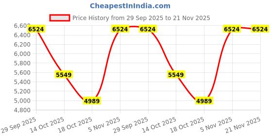 amazon.in Xanova Ocala-U Gaming Headset (Gray) Price History Graph from 29 Sep 2025 to 21 Nov 2025