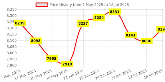 amazon.in Xantech 286D Blink-IR Dual Designer Emitter Price History Graph from 7 May 2025 to 18 Jul 2025