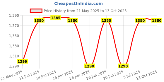 amazon.in XANTOX GLO PLUS Price History Graph from 21 May 2025 to 13 Oct 2025