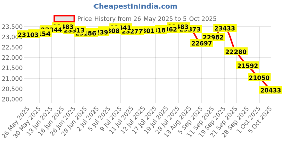 amazon.in Xantrex / Schneider Electric C35 PWM Type Charge Controller 35 Amp Price History Graph from 26 May 2025 to 5 Oct 2025