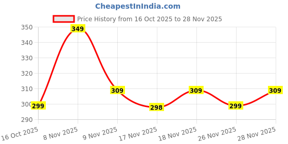 amazon.in Xapiaxa Digital Kitchen Weighing Scale 10kg High Precision Food Scale with LCD, Tare Function & Auto-Off — Ideal for Baking, Cooking & Portion Control (Batteries Not Included) Price History Graph from 16 Oct 2025 to 28 Nov 2025