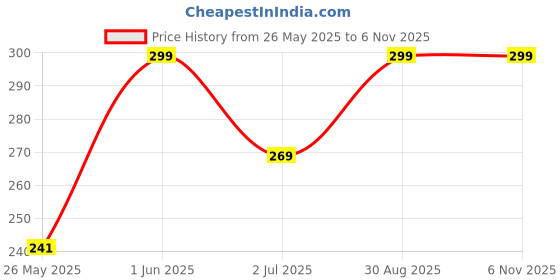 amazon.in xarnish Men's Silver Cuban Chain and Bracelet Set – Stainless Steel Hip Hop Jewelry for Men – 6mm Thick, Durable & Stylish xarnish Price History Graph from 26 May 2025 to 6 Nov 2025