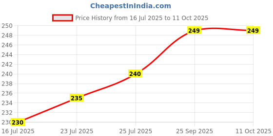 amazon.in Xavari USB Car Wireless Bluetooth 4.0 Adapter Dongle (1 Pc) Price History Graph from 16 Jul 2025 to 11 Oct 2025