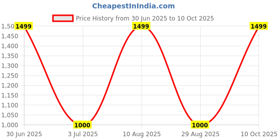 amazon.in XB1 PREY (Xbox One) Price History Graph from 30 Jun 2025 to 10 Oct 2025