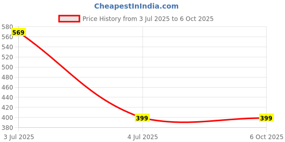 amazon.in XB2-BS542 RED Mushroom NC Emergency Stop Latching Rotary Self-locking Push-button Switch Price History Graph from 3 Jul 2025 to 6 Oct 2025