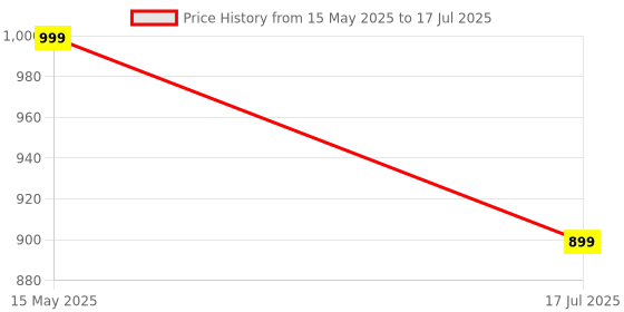amazon.in XBEY Offset Extension Wrench, 15-Inch Offset Impact-Ready Socket Wrench Tool with 1/2", 1/4" and 3/8" Square Drive Adapters, Zero Degree Ratchet Tool for Car xbey Price History Graph from 15 May 2025 to 17 Jul 2025