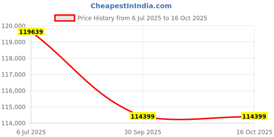 amazon.in xBloom Studio - The Ultimate Coffee Maker - Midnight Black Drip Coffee Maker Price History Graph from 6 Jul 2025 to 16 Oct 2025